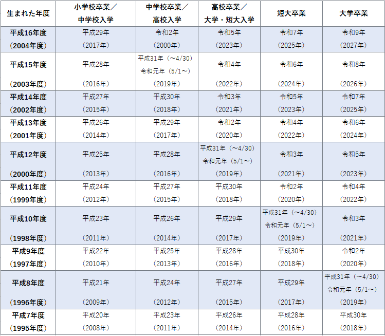 自分の学歴の西暦・和暦を確認できる早見表