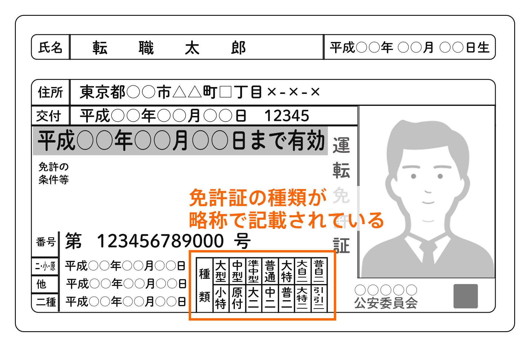 免許証の略称表記で種類で確認