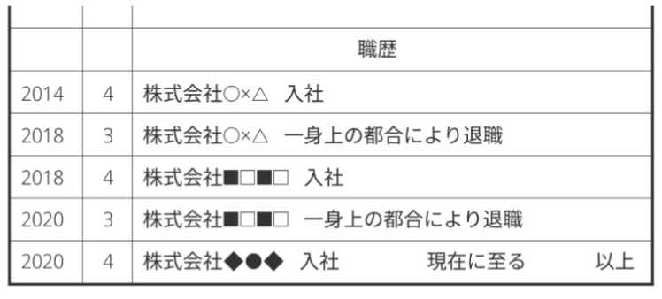 「現在に至る」と「以上」を1行に書く場合
