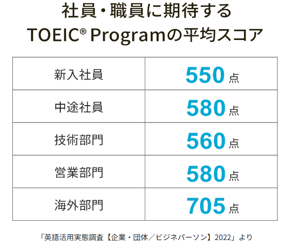 評価されるTOEICのスコア