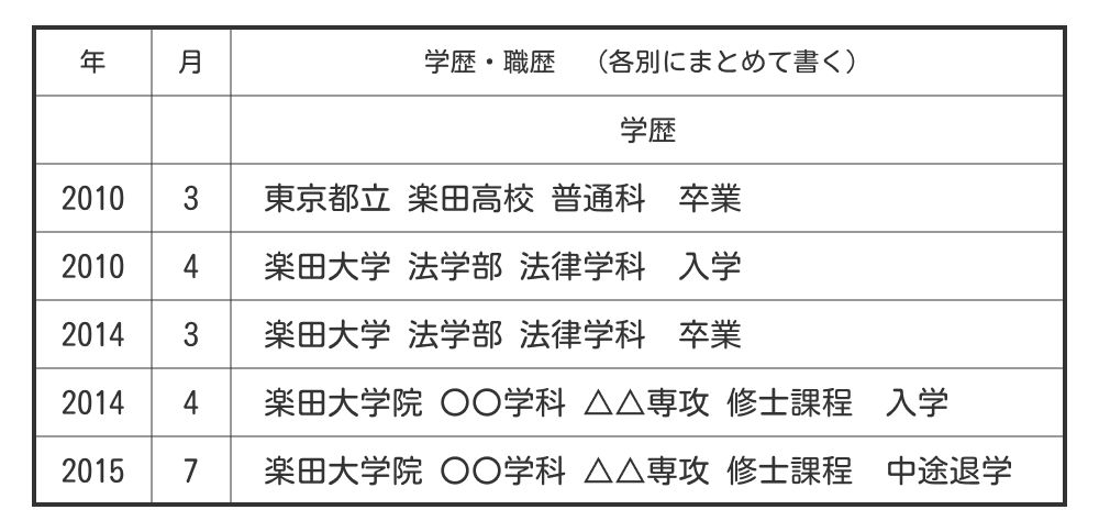 履歴書の「中退」の書き方