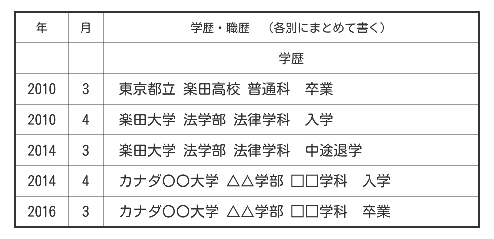 履歴書の「中退」の書き方
