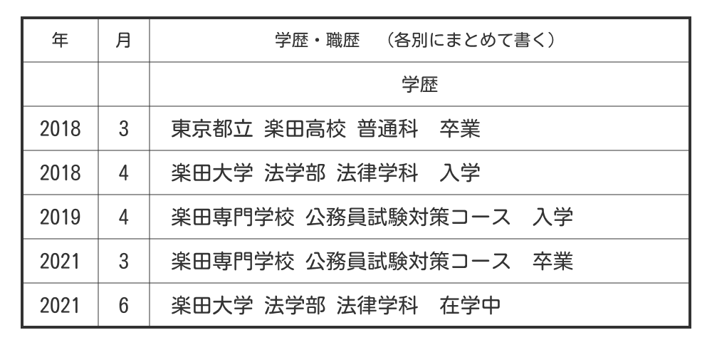 在学中でダブルスクール歴がある場合の学歴