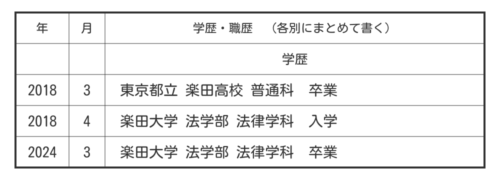 留年した場合の学歴例