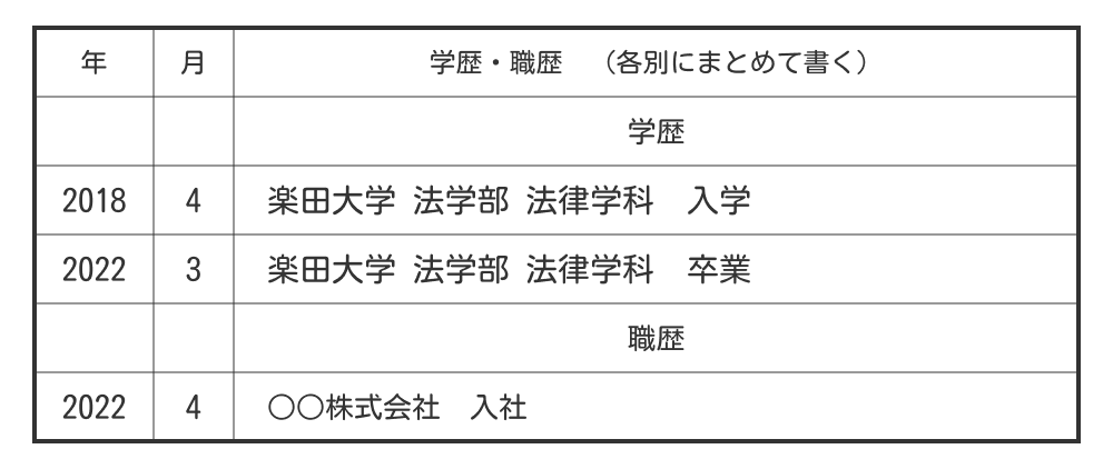 高校までの学歴を省略する書き方