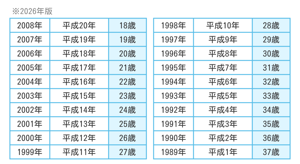 履歴書の年齢早見表