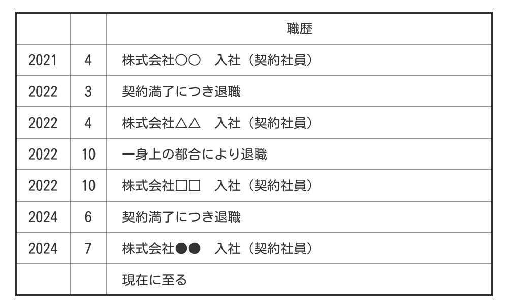 短期契約が多い場合の契約社員の職歴