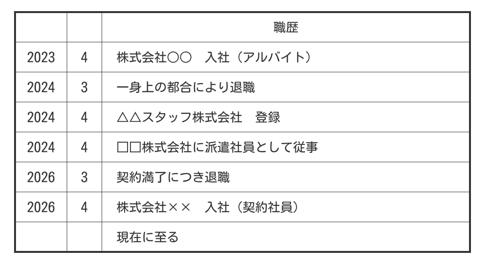 アルバイトや派遣歴がある場合の契約社員の職歴