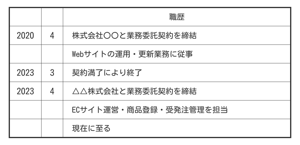 少数のクライアントと継続的に業務委託契約をしていた場合の職歴
