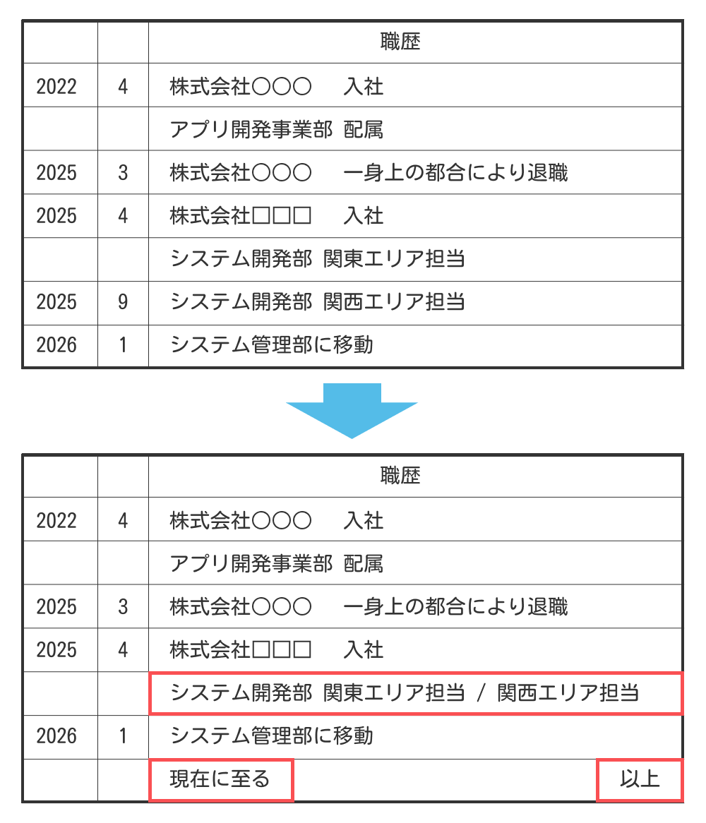 職歴を一部省略する場合の「現在に至る」の表記例