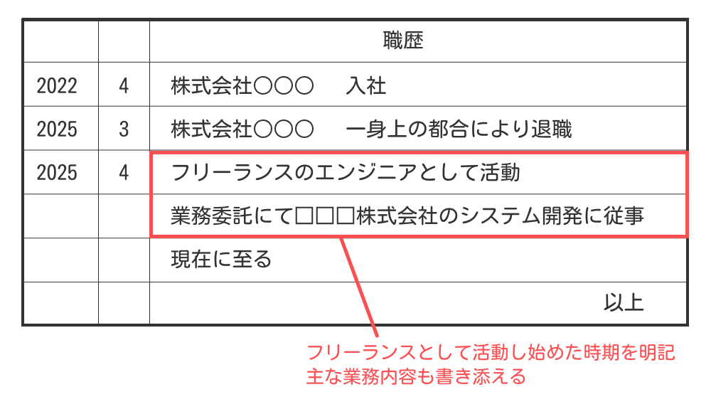 フリーランスの「現在に至る」の使い方