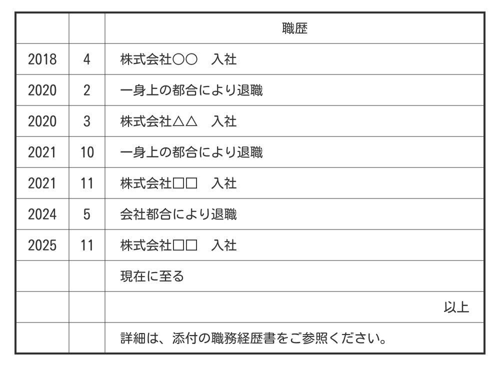 職務経歴書で詳しく説明する場合の書き方