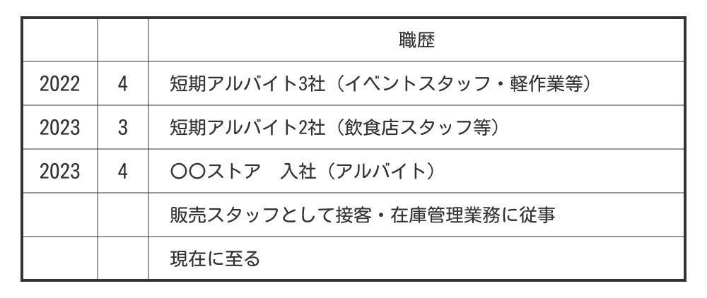 短期間のアルバイト経験が多い場合の職歴例