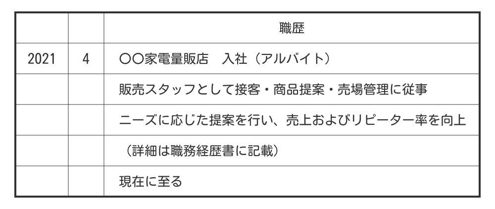 応募先の企業にアルバイト経験をアピールしたい場合の職歴例