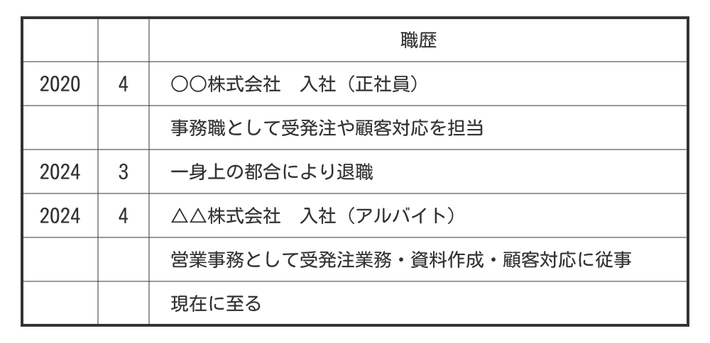 正社員とアルバイト経験が混在している場合の職歴例
