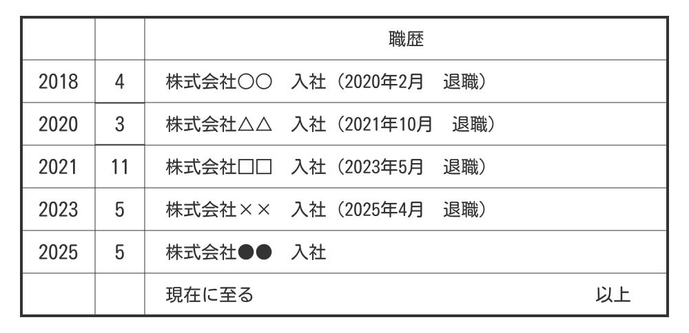 短期離職が多い場合の職歴例