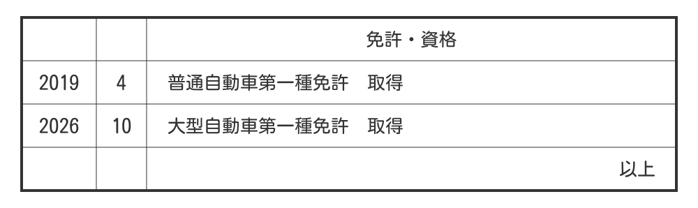 履歴書の自動車免許の書き方