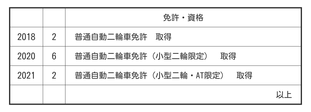 履歴書の自動車免許の書き方