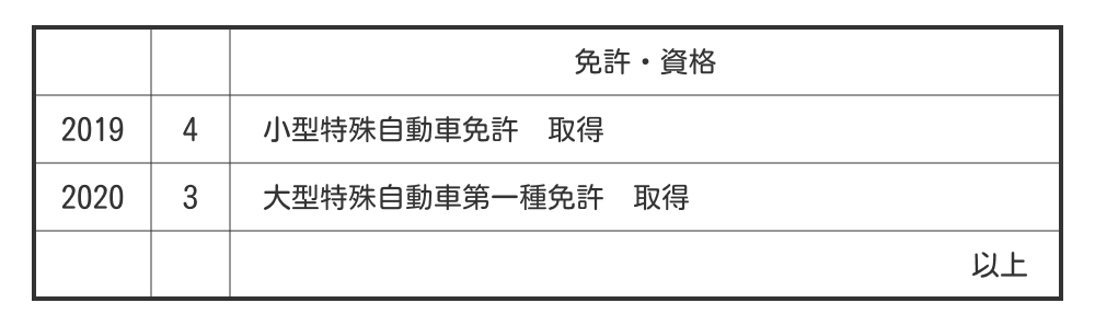 履歴書の自動車免許の書き方