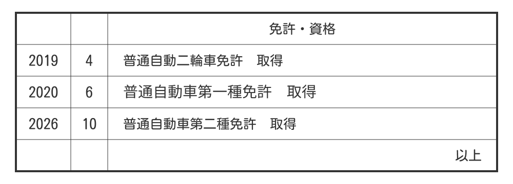履歴書の自動車免許の書き方