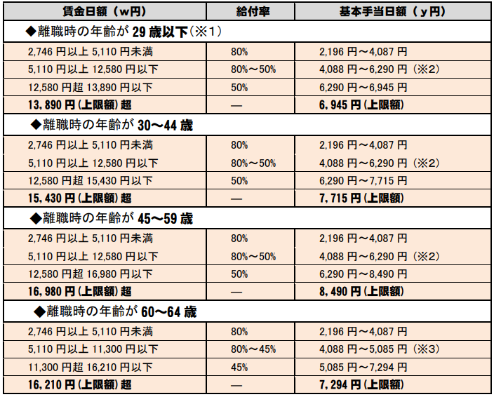 失業手当の給付率